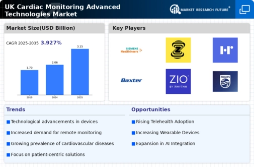 UK Cardiac Monitoring Advance Technologies Market Infographic