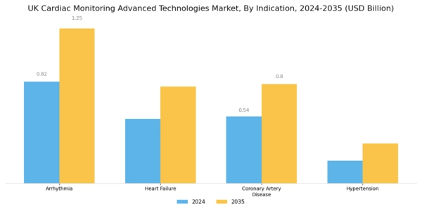 UK Cardiac Monitoring Advance Technologies Market Segment Image 1
