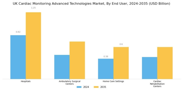 UK Cardiac Monitoring Advance Technologies Market Segment Image 2