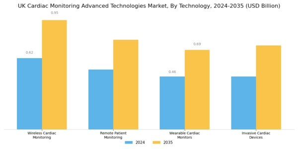 UK Cardiac Monitoring Advance Technologies Market Segment Image 3