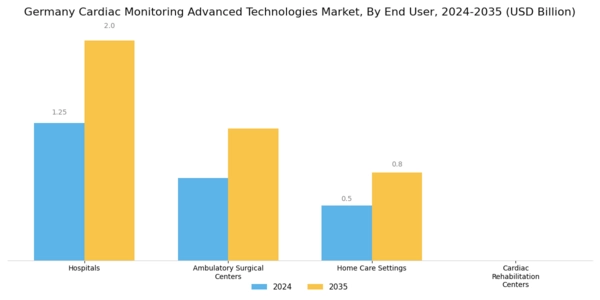 Germany Cardiac Monitoring Advance Technologies Market Segment Image 2