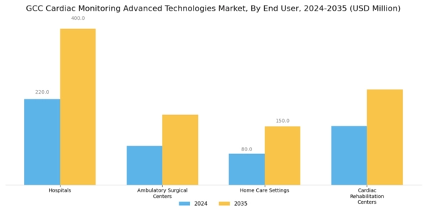 GCC Cardiac Monitoring Advance Technologies Market Segment Image 2