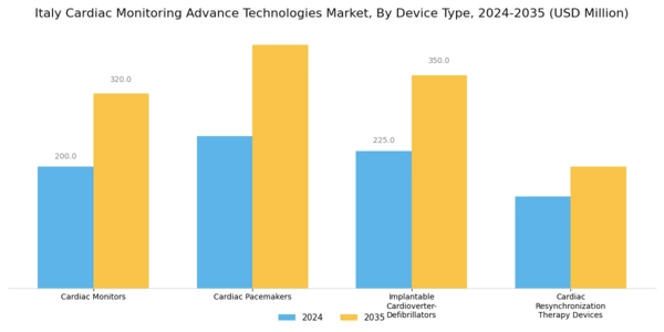Italy Cardiac Monitoring Advance Technologies Market Segment Image 0
