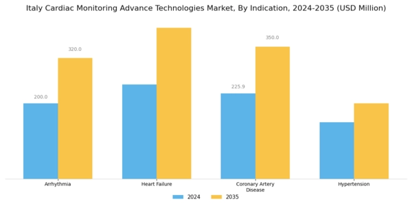 Italy Cardiac Monitoring Advance Technologies Market Segment Image 1