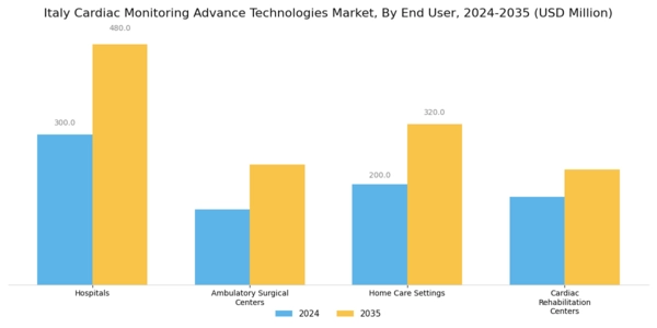 Italy Cardiac Monitoring Advance Technologies Market Segment Image 2
