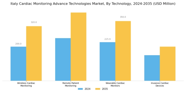 Italy Cardiac Monitoring Advance Technologies Market Segment Image 3