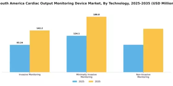 South America Cardiac Monitoring Advance Technologies Market Segment Image 4
