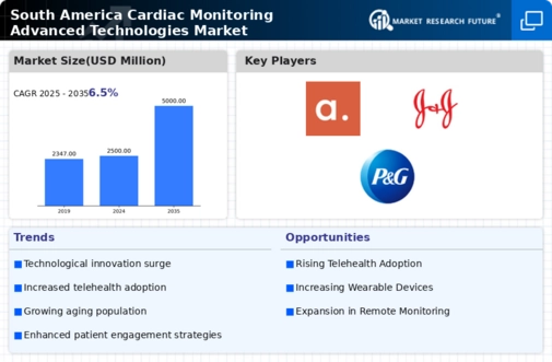 South America Cardiac Monitoring Advance Technologies Market Infographic