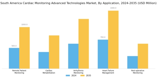 South America Cardiac Monitoring Advance Technologies Market Segment Image 0