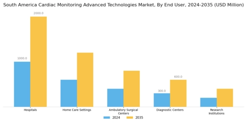 South America Cardiac Monitoring Advance Technologies Market Segment Image 2