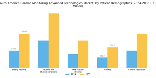 South America Cardiac Monitoring Advance Technologies Market Segment Image 3