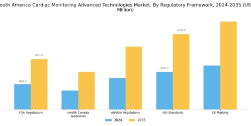 South America Cardiac Monitoring Advance Technologies Market Segment Image 4