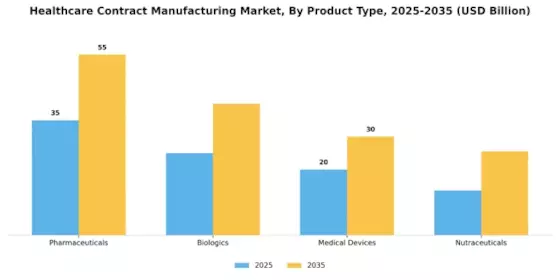 Healthcare contract manufacturing Market Segment Image 2