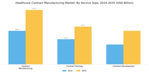 Healthcare contract manufacturing Market Segment Image 0