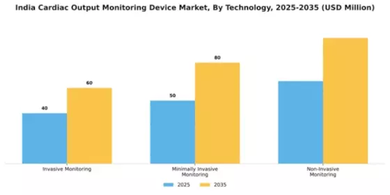 India Cardiac Monitoring Advance Technologies Market Segment Image 3