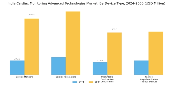 India Cardiac Monitoring Advance Technologies Market Segment Image 0
