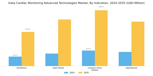 India Cardiac Monitoring Advance Technologies Market Segment Image 1