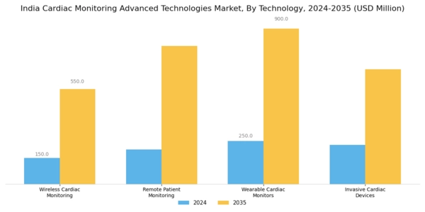 India Cardiac Monitoring Advance Technologies Market Segment Image 3