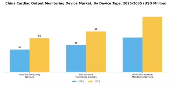 China Cardiac Monitoring Advance Technologies Market Segment Image 1