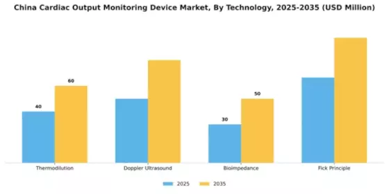 China Cardiac Monitoring Advance Technologies Market Segment Image 4