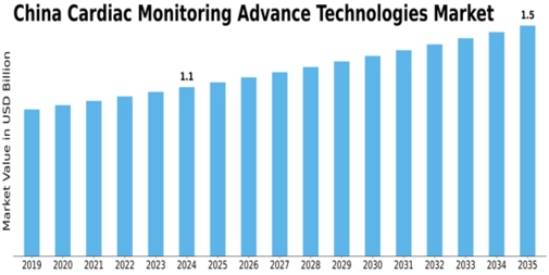 China Cardiac Monitoring Advance Technologies Market Size