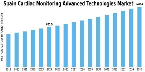 Spain Cardiac Monitoring Advance Technologies Market Size