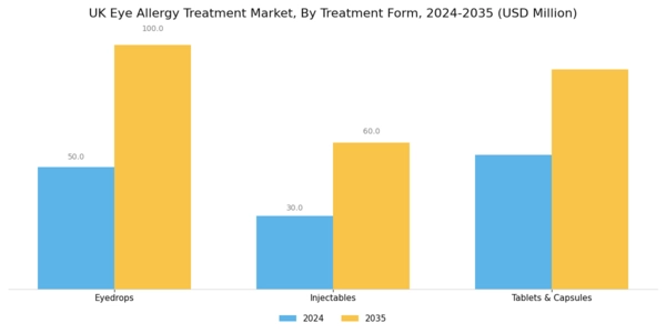 UK Eye Allergy Treatment Market Segment Image 2