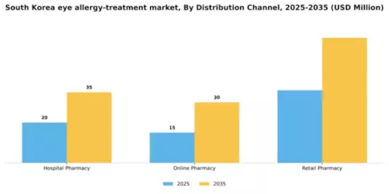 South Korea Eye Allergy Treatment Market Segment Image 0