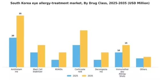 South Korea Eye Allergy Treatment Market Segment Image 1