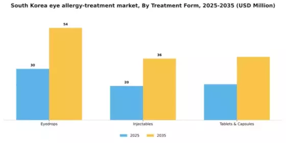 South Korea Eye Allergy Treatment Market Segment Image 2