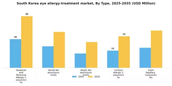 South Korea Eye Allergy Treatment Market Segment Image 3