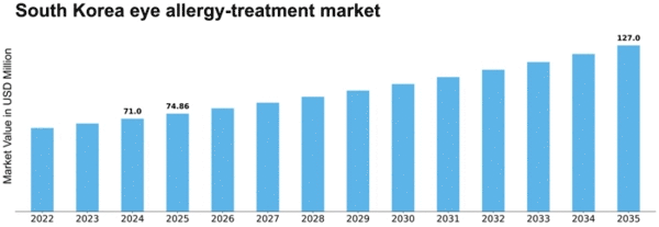 South Korea Eye Allergy Treatment Market Size