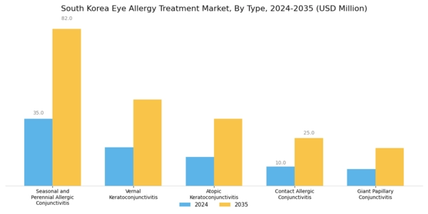 South Korea Eye Allergy Treatment Market Segment Image 0