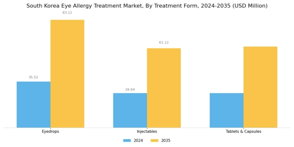 South Korea Eye Allergy Treatment Market Segment Image 2