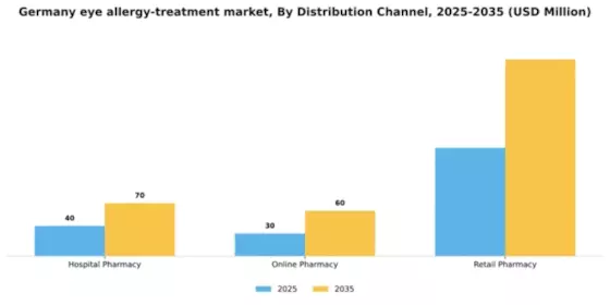 Germany Eye Allergy Treatment Market Segment Image 0