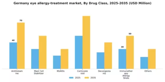Germany Eye Allergy Treatment Market Segment Image 1