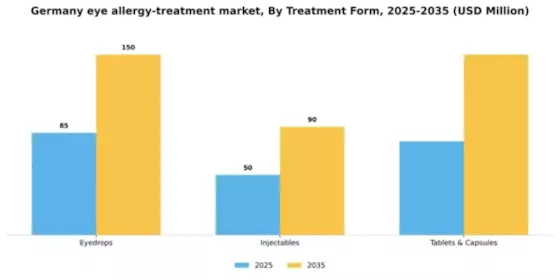 Germany Eye Allergy Treatment Market Segment Image 2