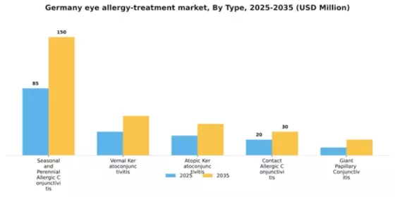 Germany Eye Allergy Treatment Market Segment Image 3