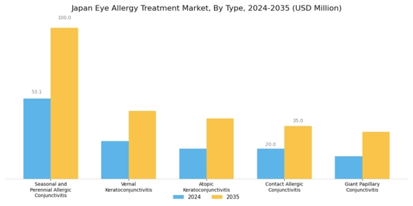 Japan Eye Allergy Treatment Market Segment Image 0