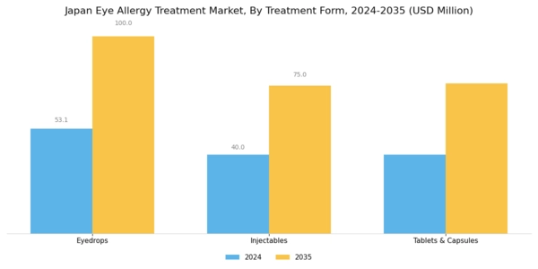 Japan Eye Allergy Treatment Market Segment Image 2