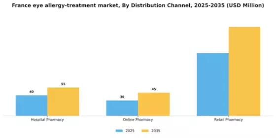 France Eye Allergy Treatment Market Segment Image 0
