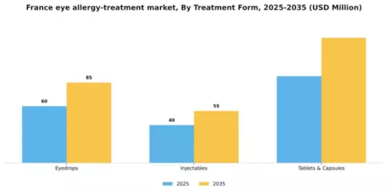 France Eye Allergy Treatment Market Segment Image 2