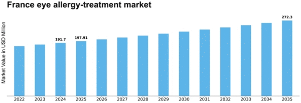 France Eye Allergy Treatment Market Size