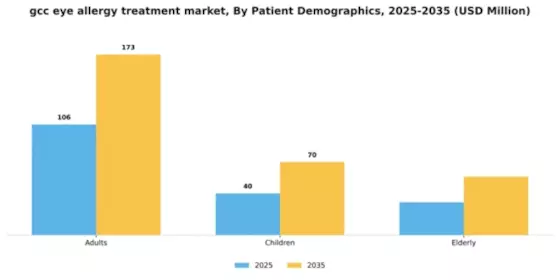 GCC Eye Allergy Treatment Market Segment Image 0