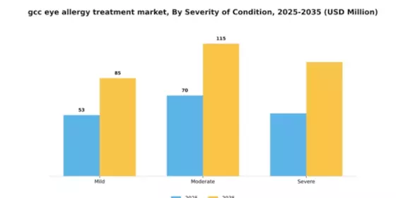 GCC Eye Allergy Treatment Market Segment Image 2