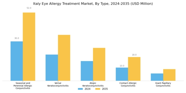 Italy Eye Allergy Treatment Market Segment Image 0