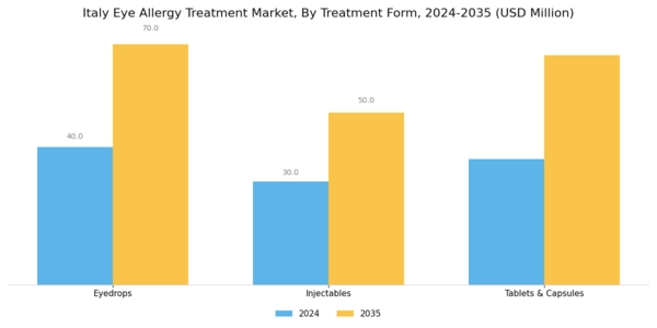 Italy Eye Allergy Treatment Market Segment Image 2