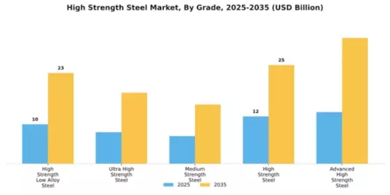 High Strength Steel Market Segment Image 3