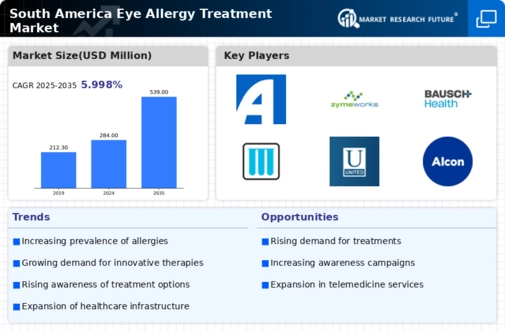South America Eye Allergy Treatment Market Infographic