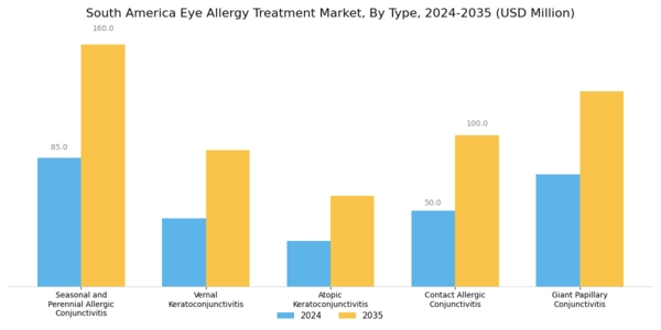 South America Eye Allergy Treatment Market Segment Image 0